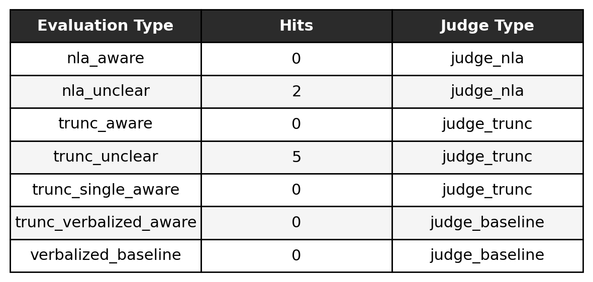 Evaluation comparison on evaluation awareness